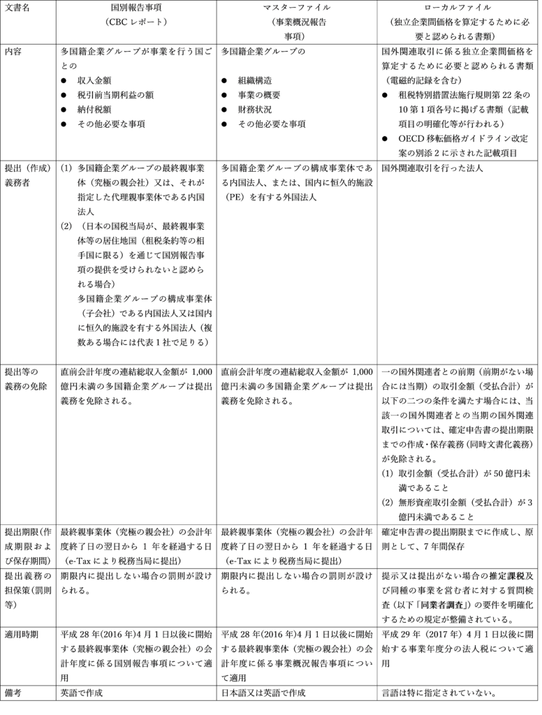移転価格リスクと向き合う 中堅企業の移転価格文書化対策その１ 平成28年度税制改正で義務化された３つの移転価格文書 朝日ネットワークス タイ インドネシア フィリピンで の会計 税務 法務サービス